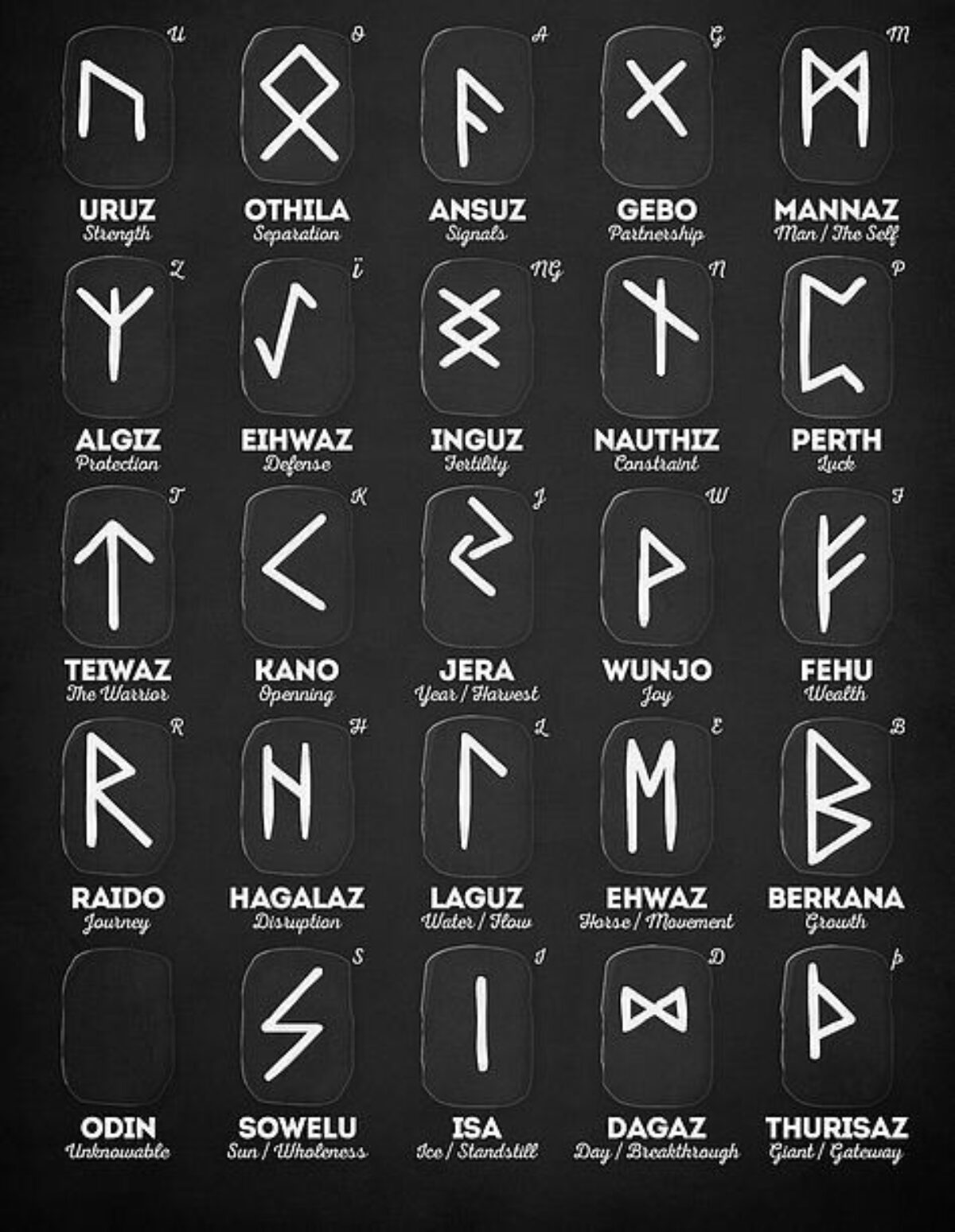 Gang, I need help with these runes. I found a site with these symbols with  the meanings underneath them. I am sure most of these are incorrect (based  the fact that I