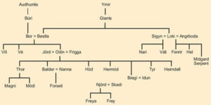 aesir family tree chart
